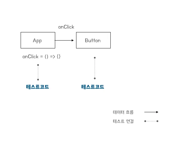 TDD로 얻은 컴포넌트 역할 분리와 로직 응집 효과를 정리한 그림