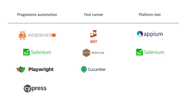 E2E 테스트 도구 분류표: Progressive automation(WebdriverIO·Selenium·Playwright·Cypress), Test runner(Jest·Mocha·Cucumber), Platform test(Appium·Selenium)