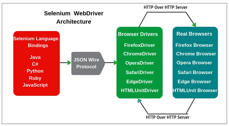 Selenium WebDriver 아키텍처: 언어 바인딩이 JSON Wire Protocol로 브라우저 드라이버에 명령을 전달해 실제 브라우저를 제어하는 구조