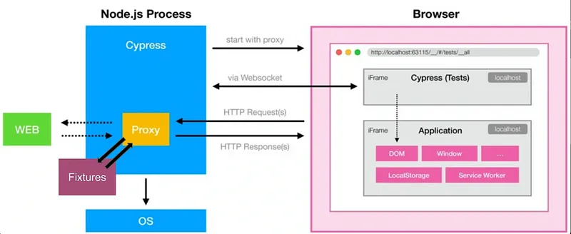 Cypress 아키텍처: Node.js 프로세스의 Cypress 서버가 프록시를 거쳐 브라우저 iframe 안의 테스트 및 애플리케이션과 통신하는 구조