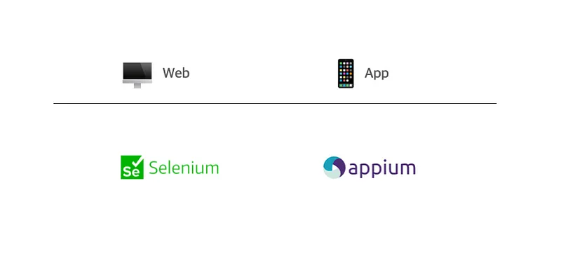 Web 테스트 자동화는 Selenium, 모바일 앱 테스트 자동화는 Appium이 담당함을 나타낸 그림