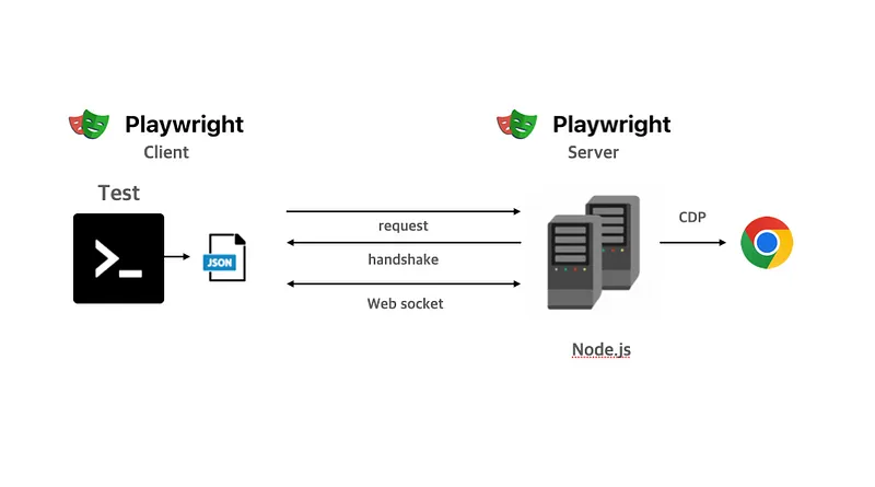 WebSocket 기반 Event-Driven 방식으로 브라우저와 통신하는 Playwright 실행 구조 도식