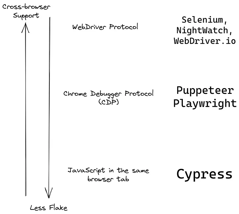 Cypress, Selenium 등 테스트 러너별 브라우저 자동화 방식 비교 그림