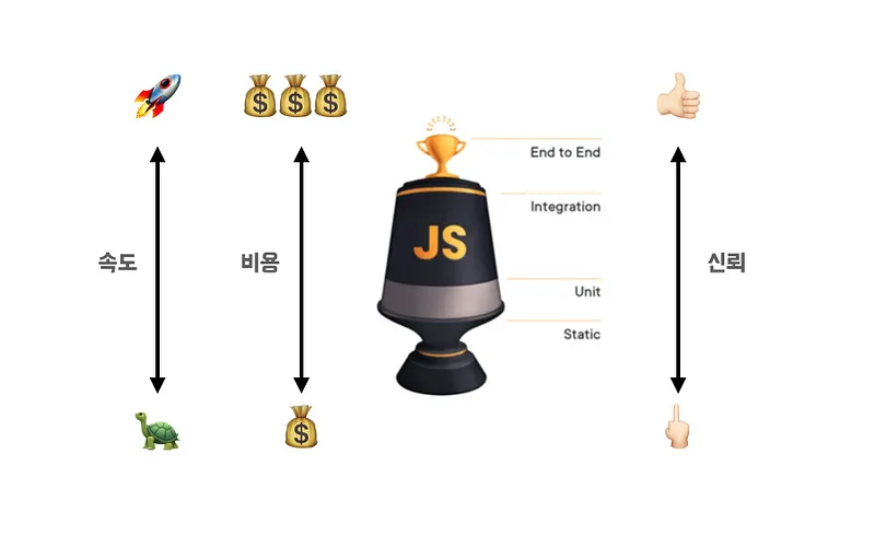 테스트 트로피 상위로 갈수록 속도는 느려지고 비용과 신뢰도는 높아지는 트레이드오프를 표현한 그림