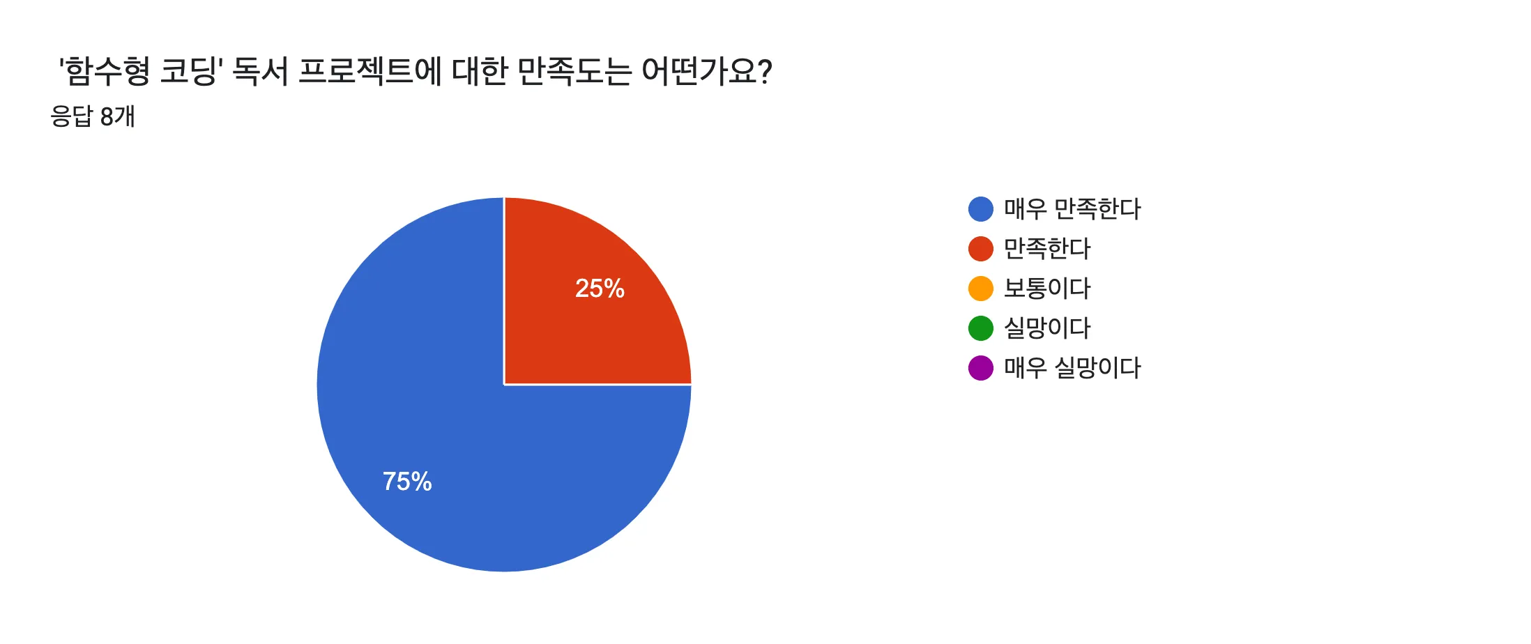 스터디 과정 만족도 설문조사 결과