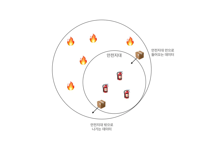 소화기가 있는 안전지대와 화재로 표현한 바깥 영역, 안팎으로 드나드는 데이터를 나타낸 그림