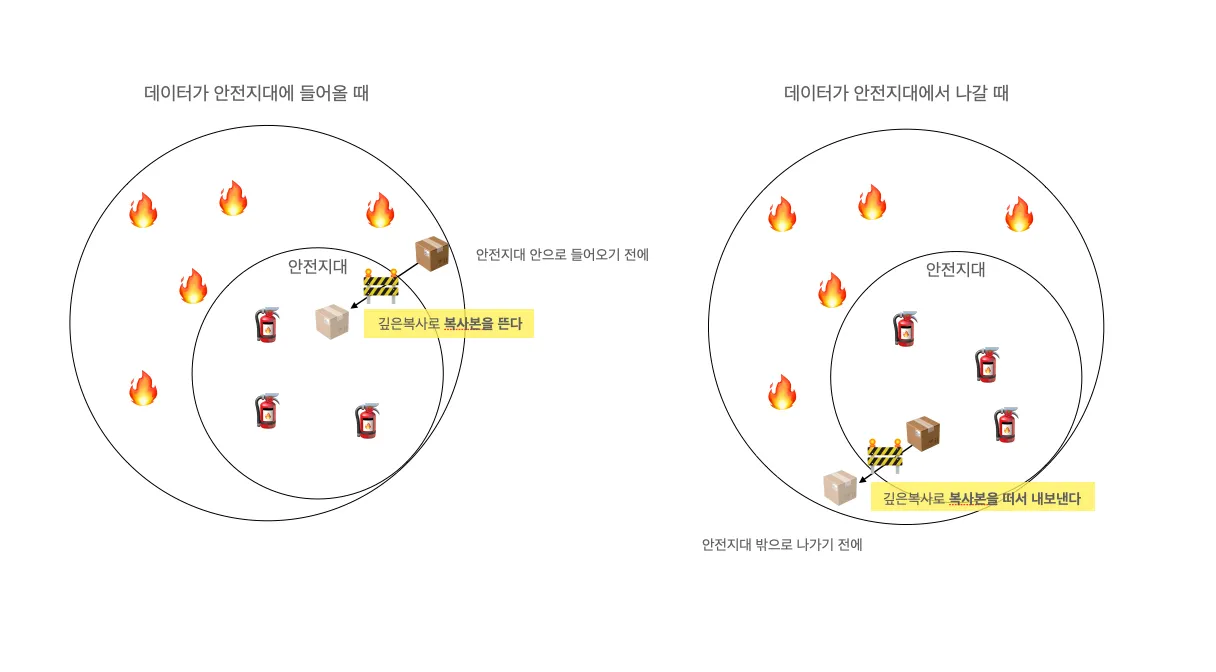 데이터가 안전지대에 들어올 때와 나갈 때 깊은 복사로 복사본을 만드는 방어적 복사 개념 그림