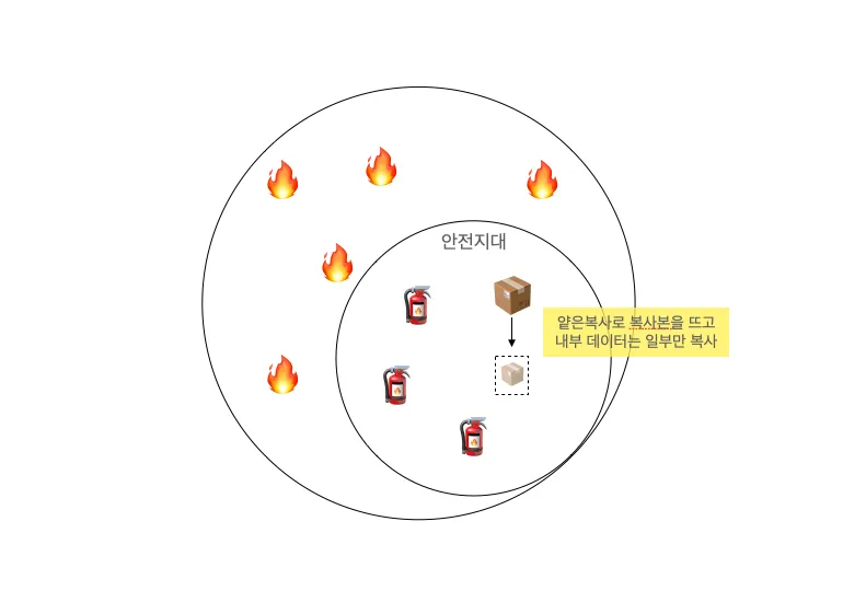 안전지대 안에서 얕은 복사로 복사본을 뜨고 내부 데이터는 일부만 복사하는 Copy On Write 개념 그림