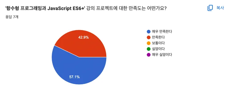 스터디 만족도 설문조사 결과